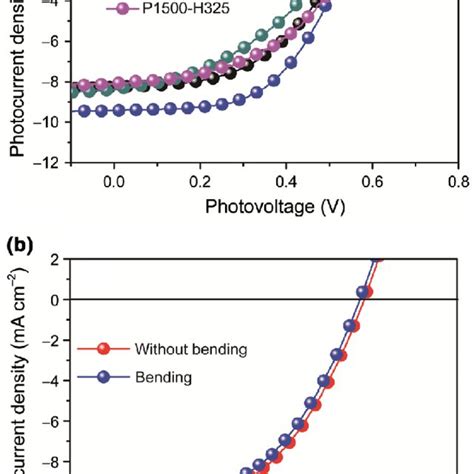 Photovoltaic Performance Characterization A J V Curves Of The