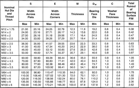 Metric Bolt And Nut Size Chart