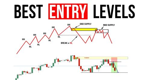 How To Identify The Best Entry Levels Forex Trading Opções