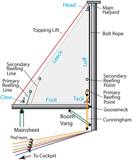 Sailboat Rigging And Some Nomenclature Sailing Blog By Nauticed