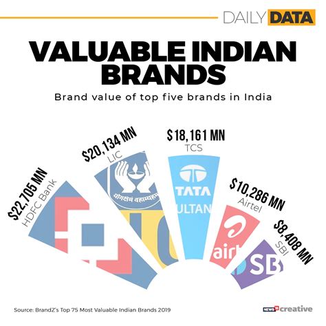 The Five Most Valuable Indian Brands Are Forbes India