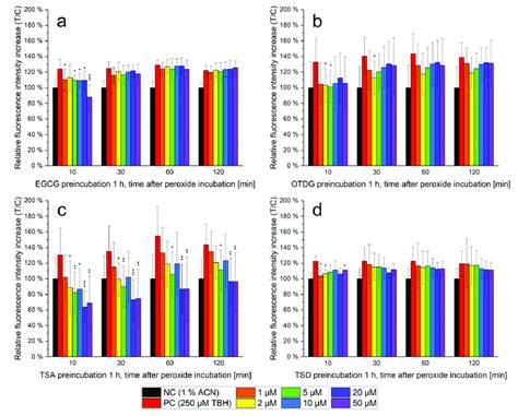 Modified DCFH 2 DA Assay For Evaluation Of Antioxidant Properties In