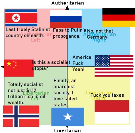 Every Quadrants Favorite Country Rpoliticalcompassmemes