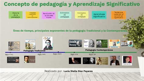 Línea De Tiempo De Los Principales Exponentes De La Pedagogía