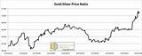 Gold To Silver Price Ratio Images
