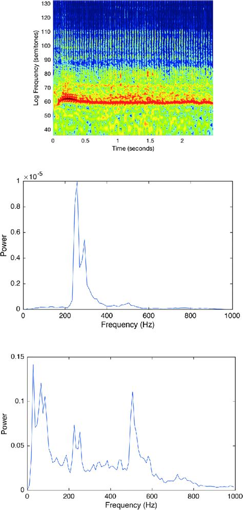 Spectrogram Top Power Spectrum Of Original Audio Signal Middle