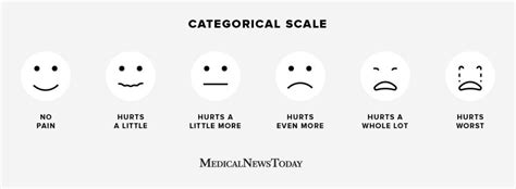 Pain Scale Types Levels And Chart With Faces
