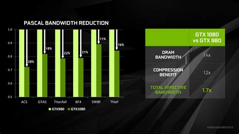 The Nvidia Geforce Gtx 1080 Preview A Look At Whats To Come