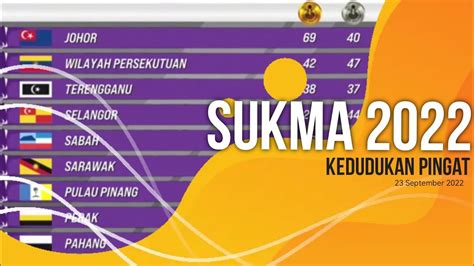 Terkini Kedudukan Pingat Sukma September Youtube