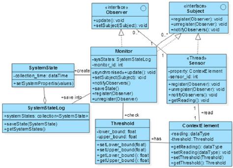 Uml Class Diagram For The Monitoring Activity Components Download