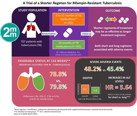 visualabstract a trial of a shorter regimen for rifampin resistant tuberculosis 2 minute