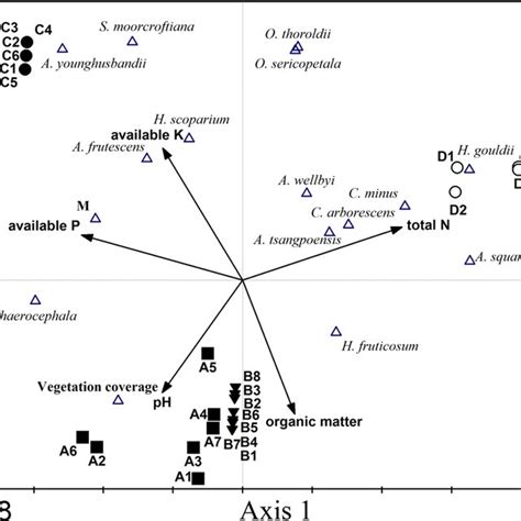 Margalef Species Richness Index And Shannon Wiener Diversity Index In
