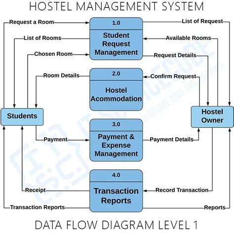 Hostel Management System Dfd Diagram