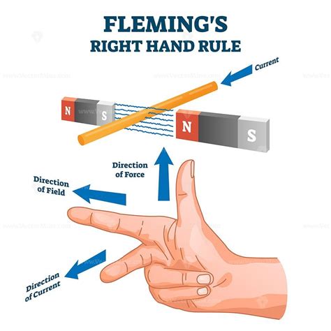Flemings Right Hand Rule Vector Illustration Example Diagram