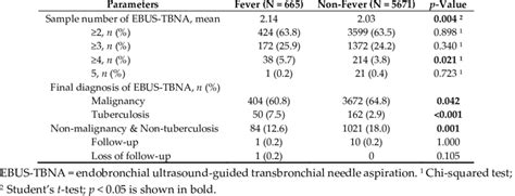 Sample Number And Ultimate Diagnosis Of Ebus Tbna Between The Fever