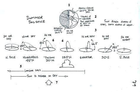 A solstice is an event that occurs when the sun appears to reach its most northerly or southerly excursion relative to the celestial equator on the celestial sphere. Sun path diagrams for the equinoxes, summer and winter ...