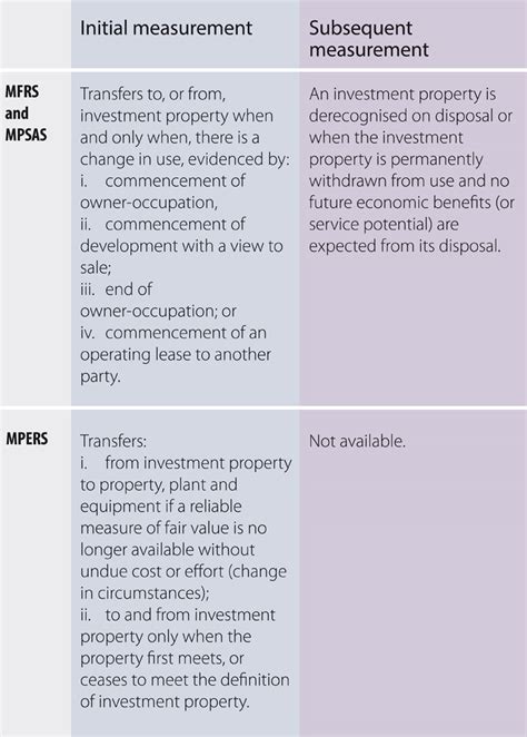 Comparison Between Mpsas Mpers And Mfrs Investment Property
