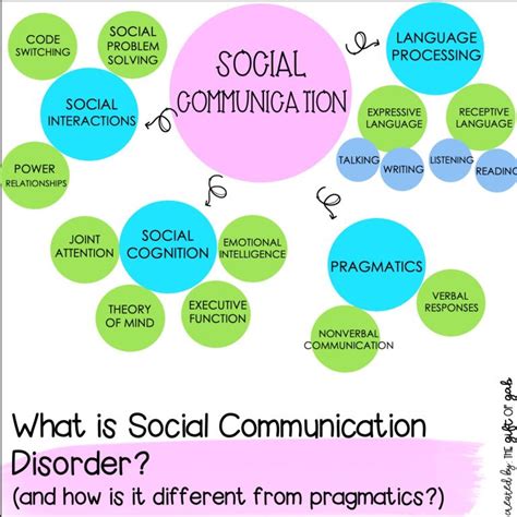 The Difference In Social Communication And Pragmatic Language Social