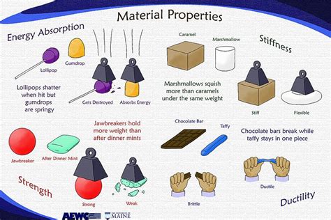 Physical Properties Of Materials Science