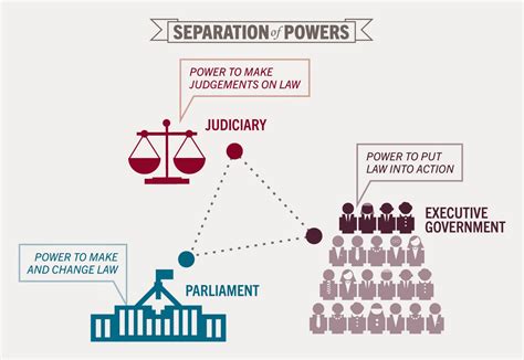 Separation of powers refers to an organizational structure that delegates certain powers to certain people or groups. Separation of Powers in British Constitution - The Law Study