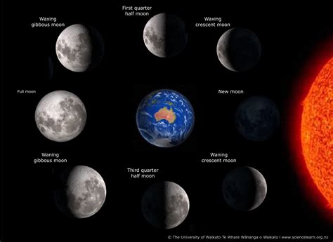 The Phases Of The Moon Relate To The Amount Of Light You See Waxing
