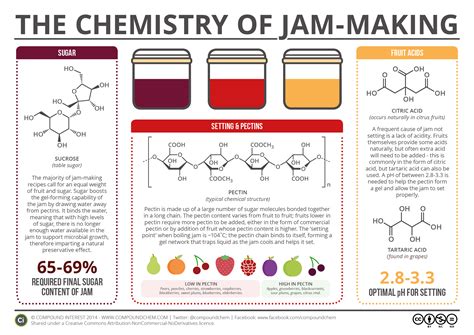 Compound Interest: What Makes Jam Set? – The Chemistry of Jam-Making
