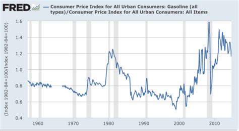 Search for cheap gas prices in rochester, new york; Gas Prices Still High By Historical Standards