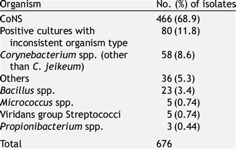 Microorganisms Commonly Contaminated Blood Cultures During The Study