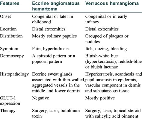 Comparison Between Eccrine Angiomatous Hamartoma And Verrucous