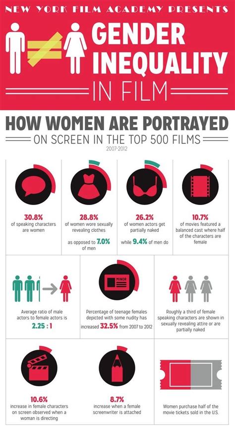 statistic shows the gender inequality between male and female role in the film industry