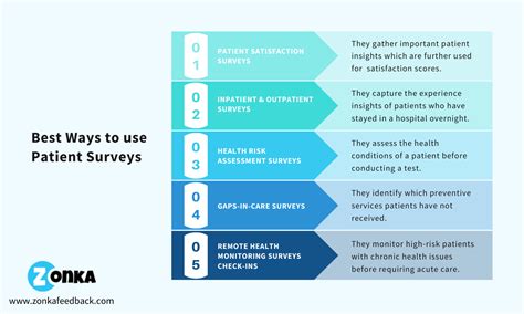 Best Ways To Use Patient Surveys
