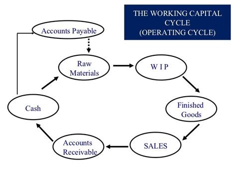 Working Capital Cycle Formula Working Capital Cycle Definition