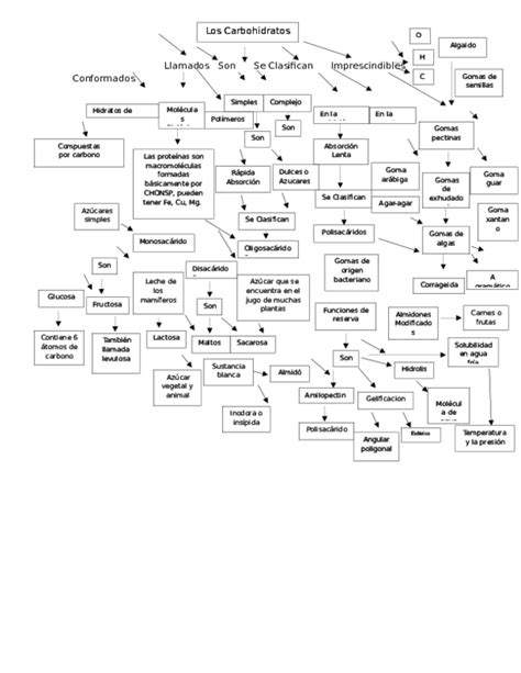 Quimica 2 Mapa Conceptual De Carbohidratos Images