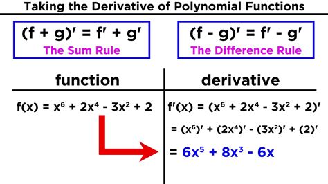 Derivatives Of Polynomial Functions Power Rule Product Rule And