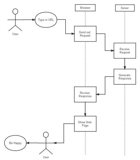 Uml Process Diagram