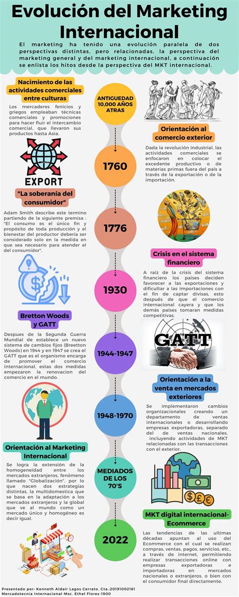 Línea de Tiempo-Evolución del Marketing Internacional by Kenneth Lagos