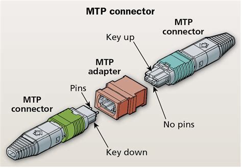 Maximizing The Advantages Of The Mtp Connector Cabling Installation