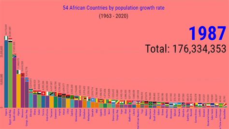 The annual population growth rate decreased. Top African countries by population growth rate - YouTube