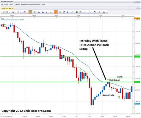 Forex Price Action Intraday Breakout Pullback Setup 2nd Skies Trading