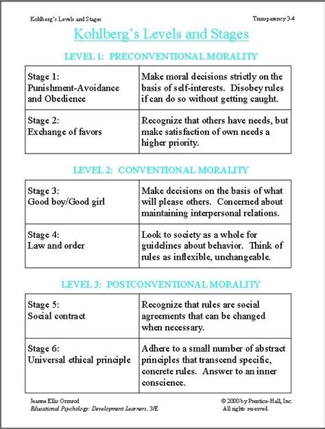 Kohlbergs Stages Of Moral Development Chart