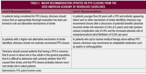 Appraising The Role Of Pfo Closure Cardiac Interventions Today