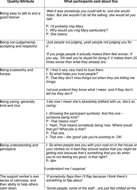 Helpful Personal Qualities And Attributes Of Support Workers According Download Table