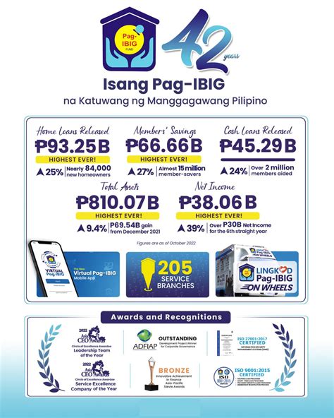 Pag Ibig Fund Reports P3806 B Net Income Highest In Its History