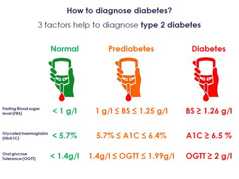 How Is Diabetes Diagnosed Pep2dia