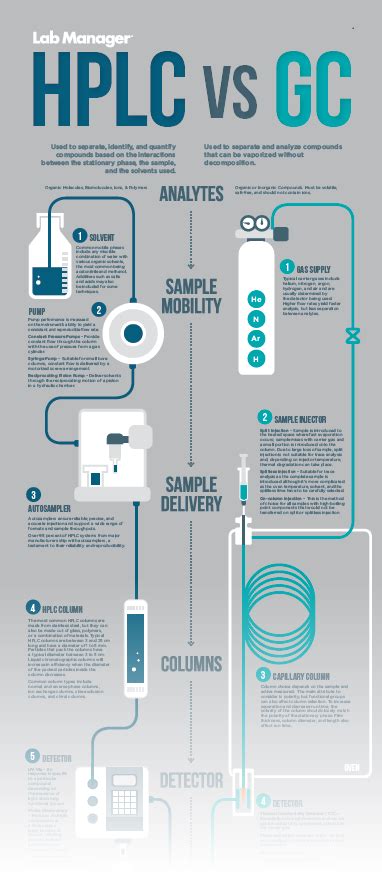 Hplc Vs Gc Infographic Lab Manager