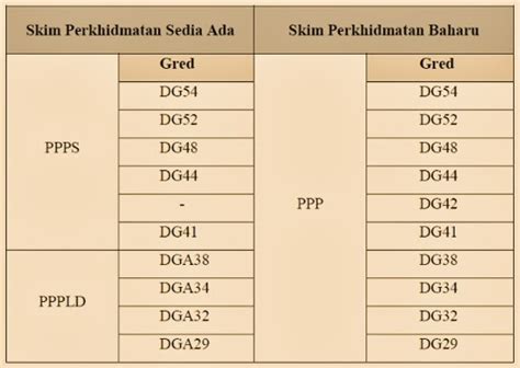 Dan gaji permulaan ialah pada gred dg41:p1t3. Gaji Gred DG41 Dan DG42 Adalah Sama ~ Cg Azmi