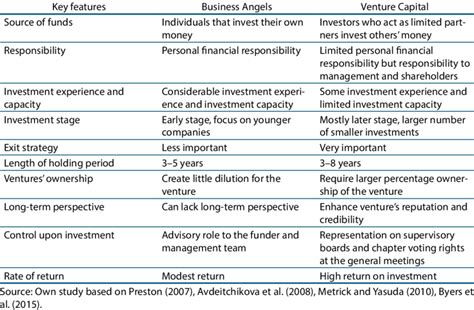 Key Differences Between Business Angels And Venture Capital Download Scientific Diagram