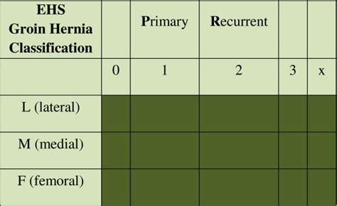 Classification Of Hernia