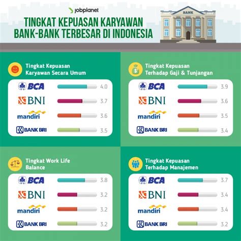 tingkat kepuasan karyawan bank bank terbesar di indonesia jobplanet blog