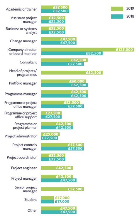 20 Average Senior Project Manager Salary Uk Average List Jobs Salary
